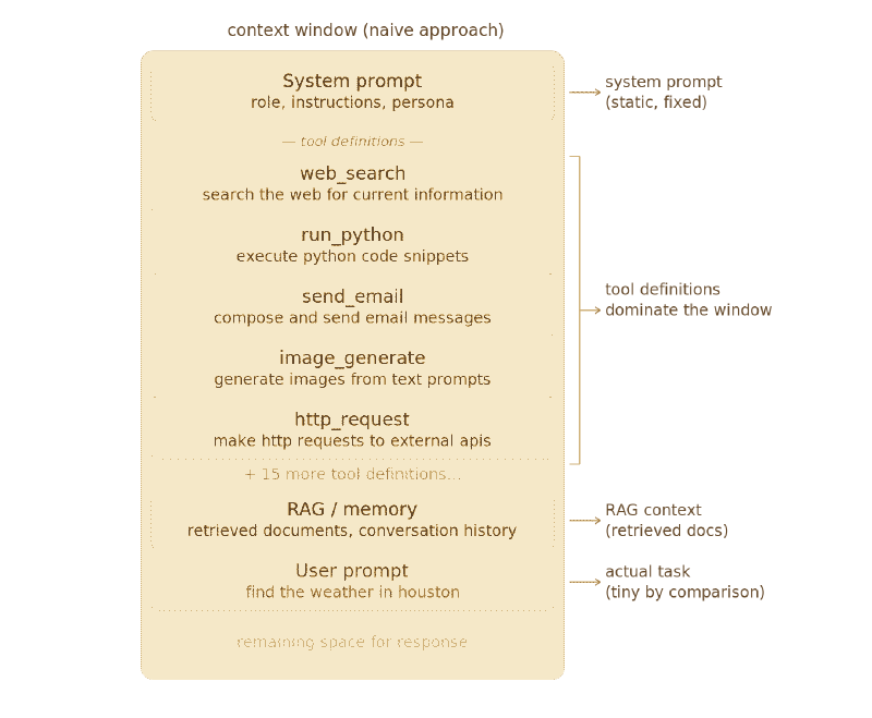 Context windows get filled with tools