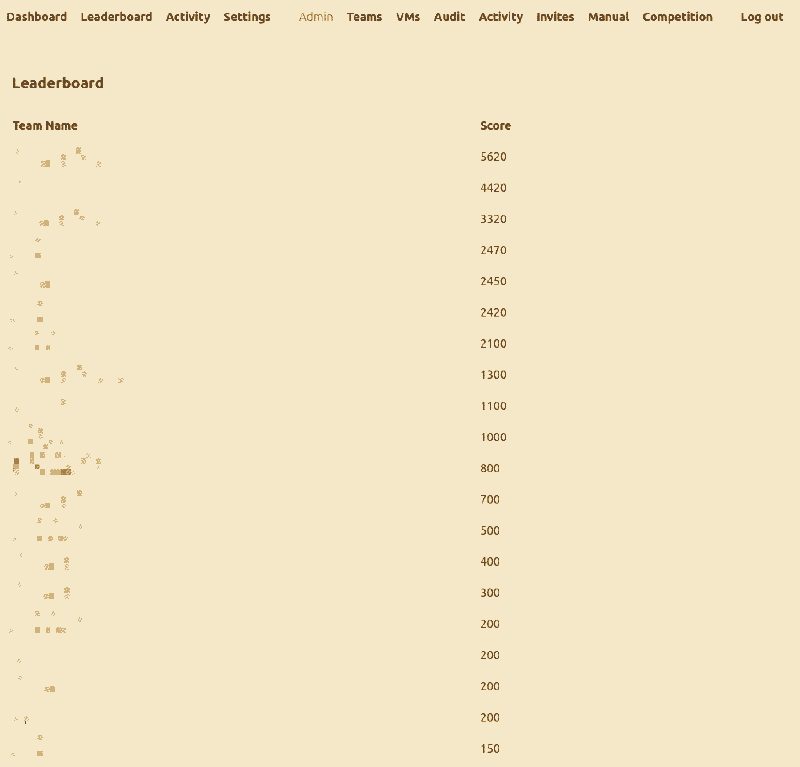 Screenshot of the leaderboard at the end of the CTF.