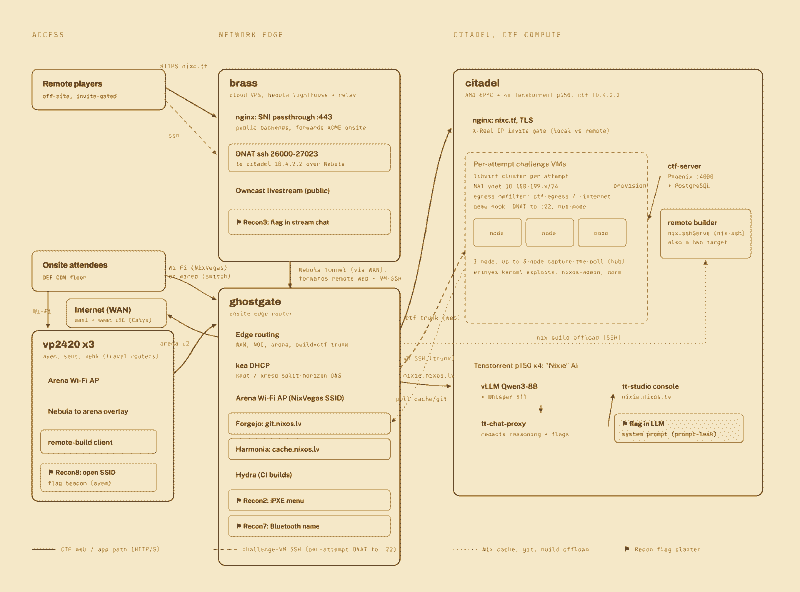 Block diagram of the Nix Vegas infrastructure, showing networking, hosts, and services.